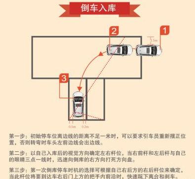 科目二倒车入库点位图,到点就需要打方向、刹车、踩离合