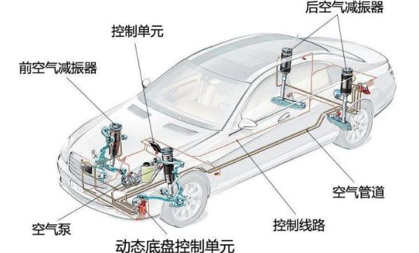 什么是空气悬挂,目的是为了提高乘坐舒适性(有保护作用)