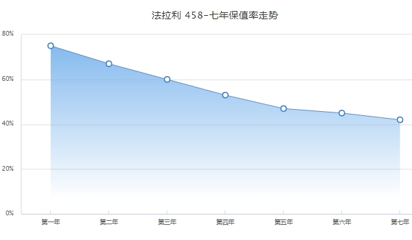 法拉利458报价 法拉利458租一天大概多少钱(5000-9000元)