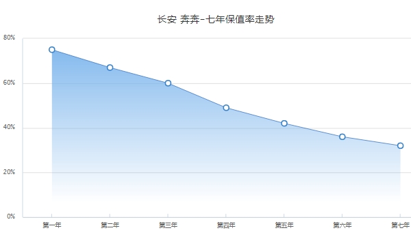 长安奔奔汽车报价 2018停售款报价4万起(微型车保值率排第6)