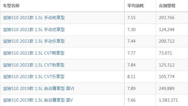 宝骏510这车到底怎么样 搭载1.5L四缸自吸发动机（百公里油耗6L）