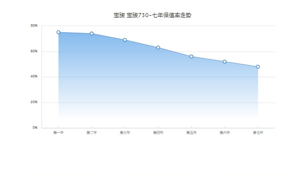 二手的宝骏730值多少钱 二手车成交最低2万(紧凑型MPV之中中排第61名)