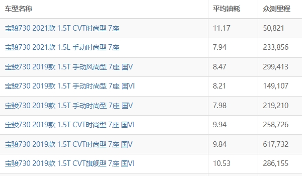 2021款宝骏730怎么样 搭载1.5L和1.5T四缸发动机(百公里油耗实测最高10L)