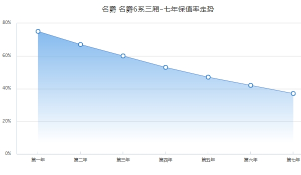 名爵6二手车多少钱 市场成交价最低1万起(前三年保值率60%)