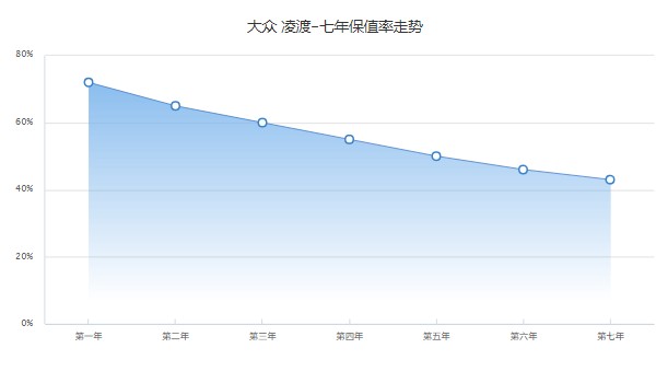 大众凌渡2022款图片及报价 2022款凌渡售价14万(第五年保值率50%)