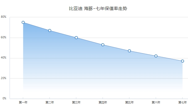 比亚迪海豚二手车价格 市场成交价9万起(第一年保值率75%)