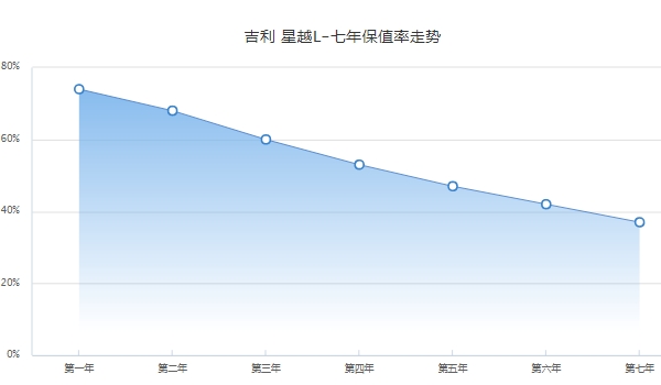 星越l二手车价格 市场成交价13万起(第五年保值率47%)
