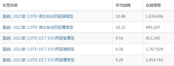 吉利星越l油耗实际多少 百公里油耗最低4.3L（一公里油耗约9毛）