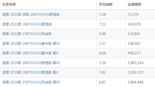 凌渡油耗实际多少 百公里油耗5.9L（一公里油耗约7毛）