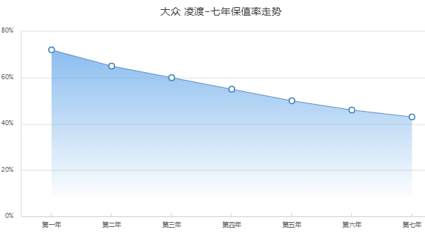凌渡保值率高吗 第三年保值率60%(市场成交价6万起)
