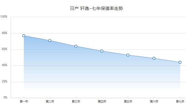 日产轩逸二手车价格 市场成交价3万起(前三年保值率64%)