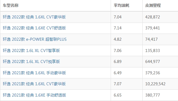 日产轩逸真实油耗是多少 百公里综合油耗3.9L起（一公里油耗约4-6毛）