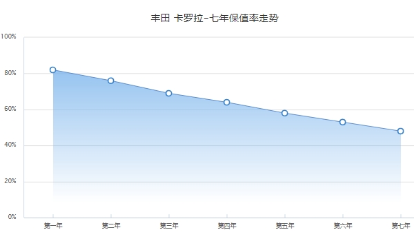 卡罗拉二手车价格 市场成交价9万起(前三年保值率69%)