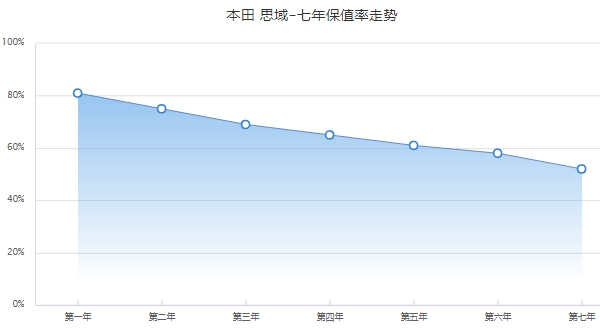 本田思域保值率是多少 前三年保值率69%(二手车成交价3万起)