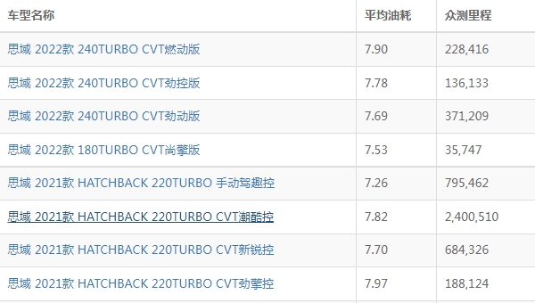 本田思域油耗怎么样 百公里综合油耗5L(一公里油耗约6毛)
