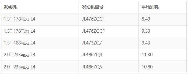 长安cs75plus油耗多少真实油耗 百公里油耗实测8.4L