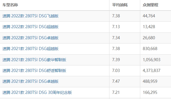 大众速腾油耗多少 百公里综合油耗5L（一公里油耗约6毛）