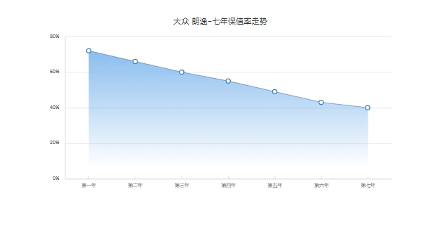 大众朗逸二手车价格 市场成交价最低2万