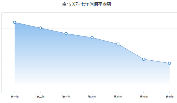 宝马x7报价多少 新款宝马x7售价100万一辆