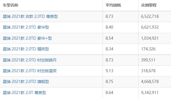 吉利星瑞油耗多少真实油耗 综合百公里油耗最低6L