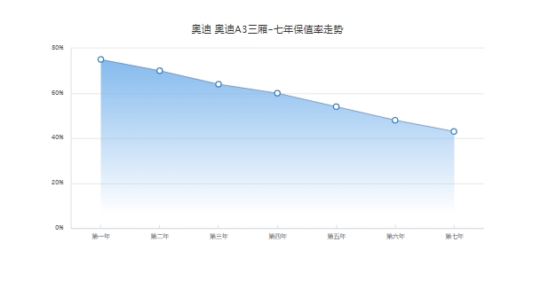 奥迪a3保值率高吗 同级紧凑型车中排名第55(市场成交价最低8万)