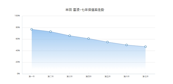 丰田雷凌保值率怎么样 紧凑型车中排名32(市场成交价最低6万)