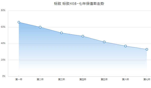 标致408保值率怎么样 紧凑型车中排名52(二手车成交价格1万起)