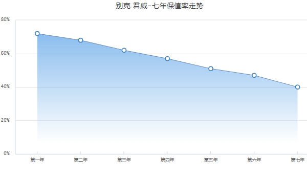别克君威保值率怎样 中型车排名第5(二手车成交价格最低1万)