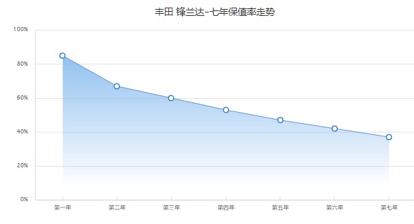 丰田锋兰达分期首付和月供多少 分期首付37740元(36期月供2629元)
