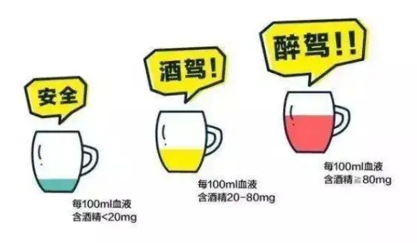 酒驾和醉驾的标准 醉驾血液中酒精含量≥80mg/100ml(酒驾20mg/100ml-80mg/100ml以内)