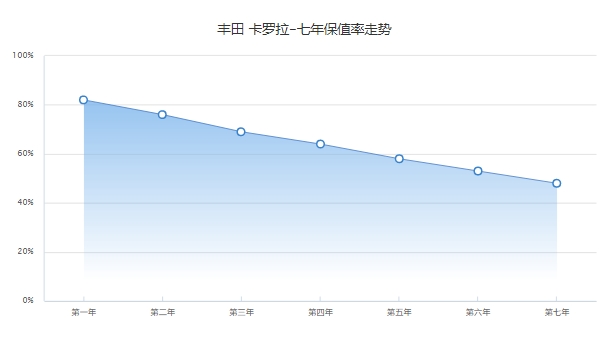 二手卡罗拉多少钱 市场最低成交价2.8万