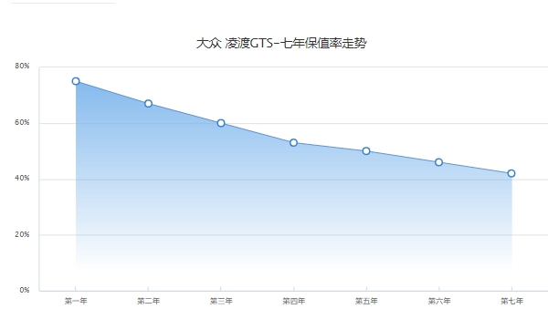 二手大众凌渡gts得多少钱 市场成交价3-5万元左右