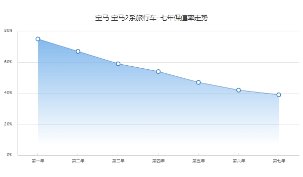 宝马218i旅行车二手车价格,市场成交价12万起