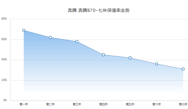 奔腾b70二手车价格,市场最低成交价不到1万