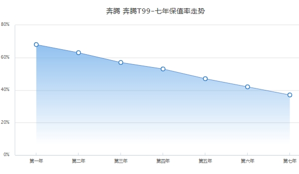 奔腾T99二手车报价,市场最低成交价8万起