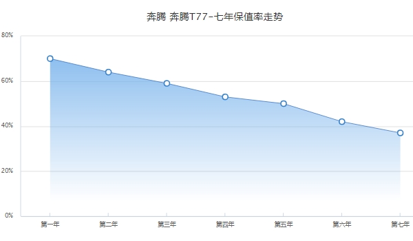奔腾t77二手价格,市场最低成交价5万起