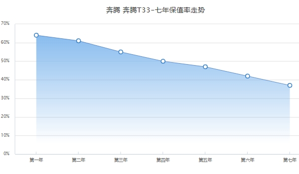 奔腾t33二手车多少钱,市场最新成交价4万起