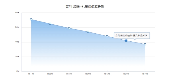 缤瑞二手车价格,市场最低成交价4万起