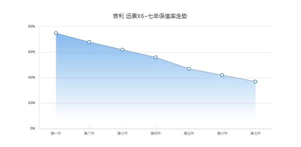 远景x6二手车价格,最新二手车成交价3万起(前五年保值率47%)