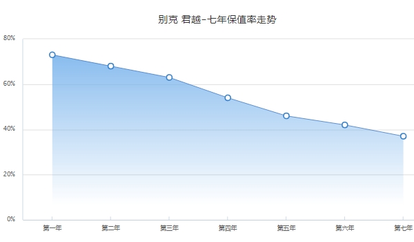 君越二手车报价,市场最低成交价仅1万(保值率水平中等偏上)