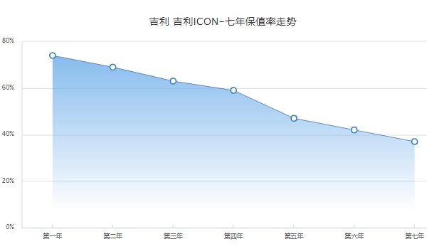 吉利icon二手多少钱,最新二手车成交价7万