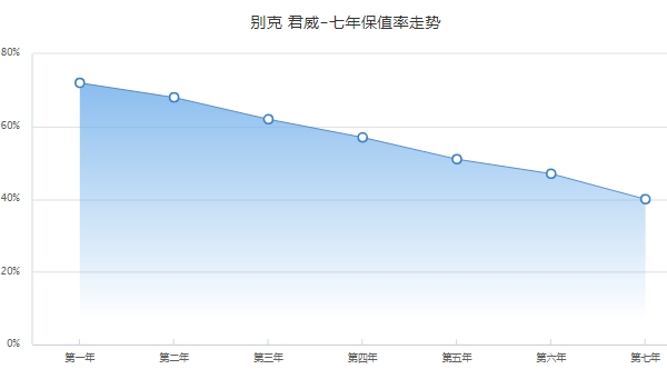 别克君威二手车多少钱,最新成交价2万起(前五年保值率51%)