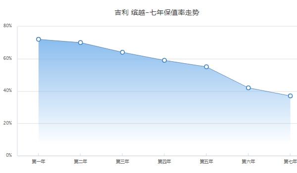 缤越二手车价格,二手车最新成交价5万(前五年保值率55%)