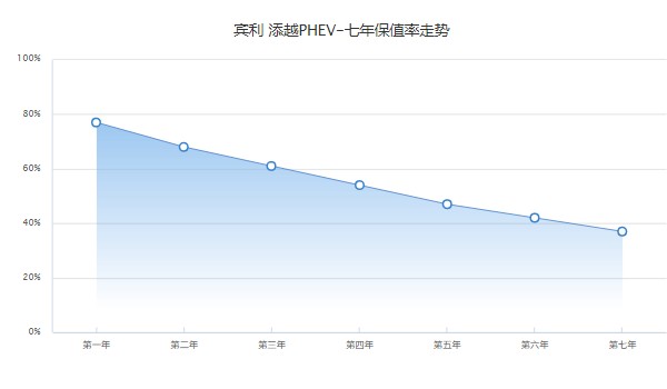 宾利新能源suv价格 添越混动版238万一台(没有新能源车型)
