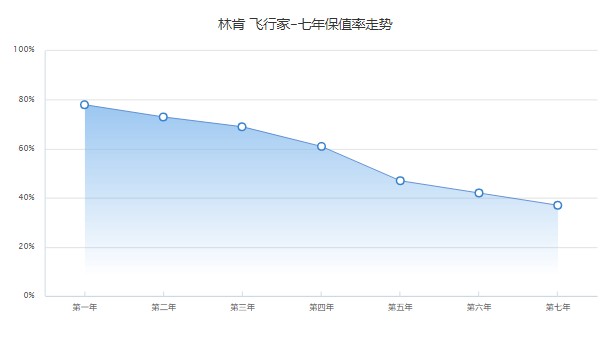 林肯飞行家2022款报价及图片 林肯飞行家51万元(二手价44万)