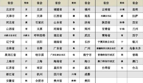 车牌号34个省的简称 十分容易记忆(34省简称顺口溜)