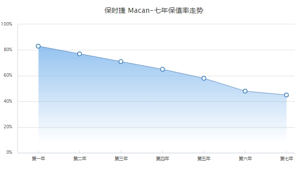 二手保时捷macan多少钱,市场最低成交价26万起