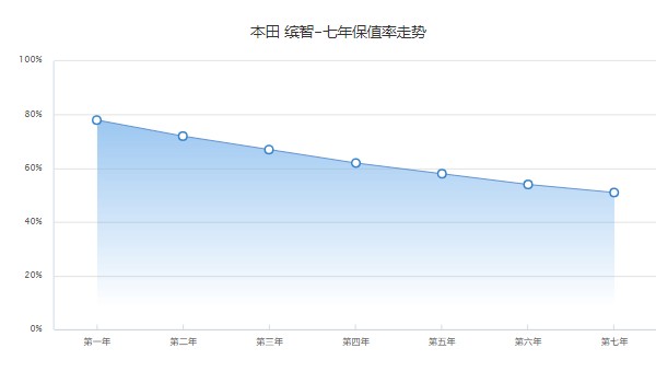 本田缤智1.5l自动舒适型价格2022 1.5l自动挡售价11万(二手7万)