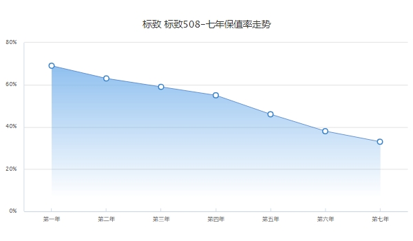 2013款标致508二手多少钱,市场报价3万起(前三年保值率59%)