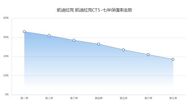 凯迪拉克ct5二手车报价,市场报价19万起(第三年保值率57%)